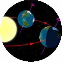 Schéma de la résolution de la Terre autour du Soleil.